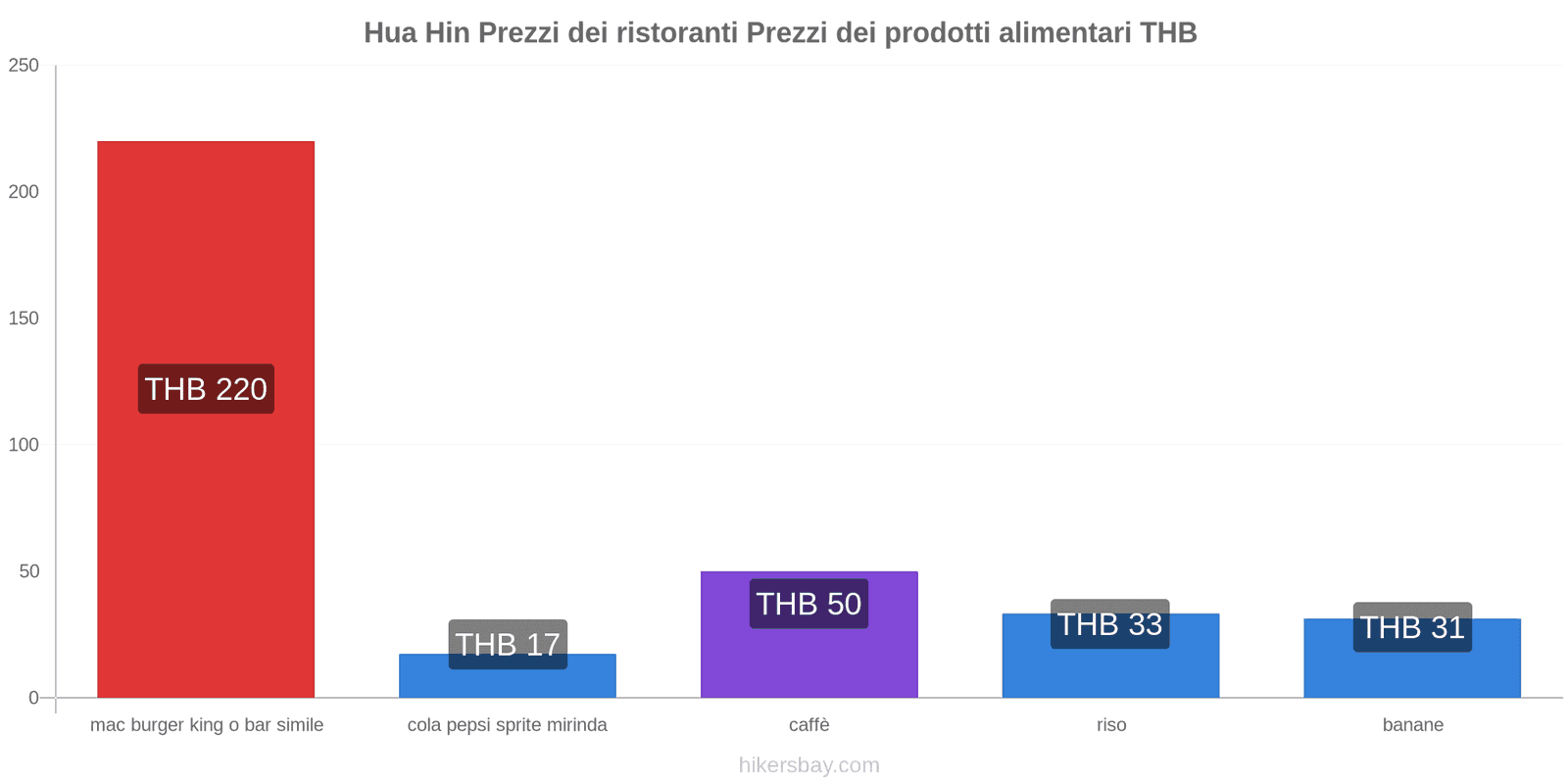 Hua Hin cambi di prezzo hikersbay.com