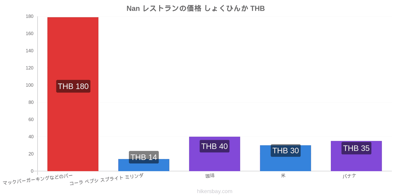 Nan 価格の変更 hikersbay.com