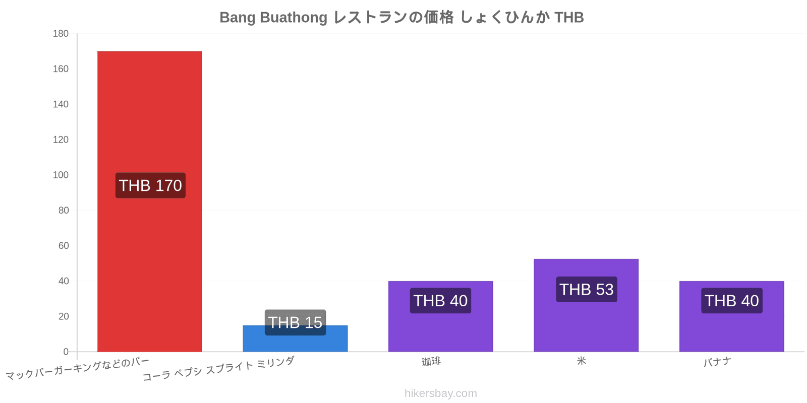 Bang Buathong 価格の変更 hikersbay.com