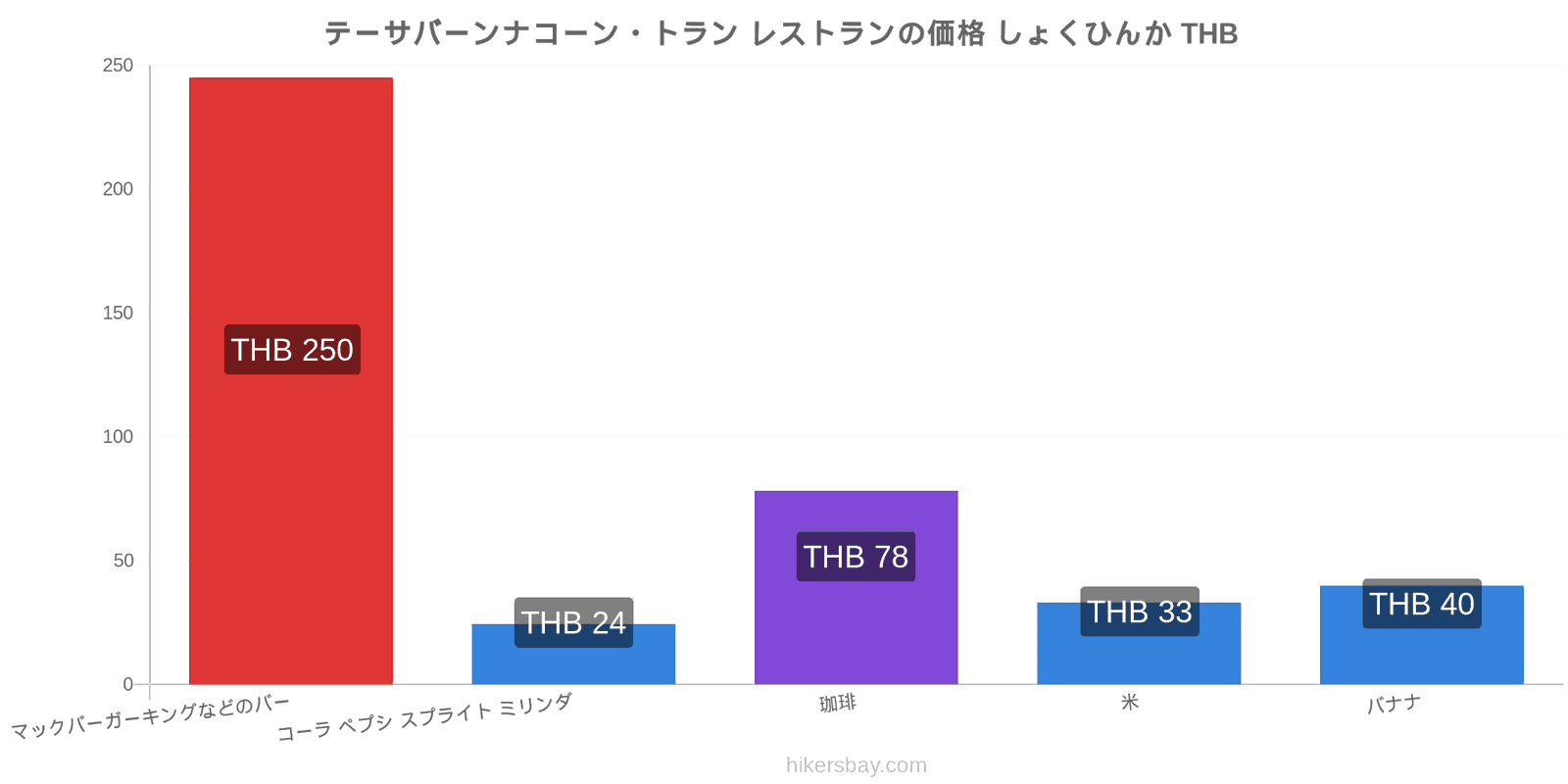 テーサバーンナコーン・トラン 価格の変更 hikersbay.com