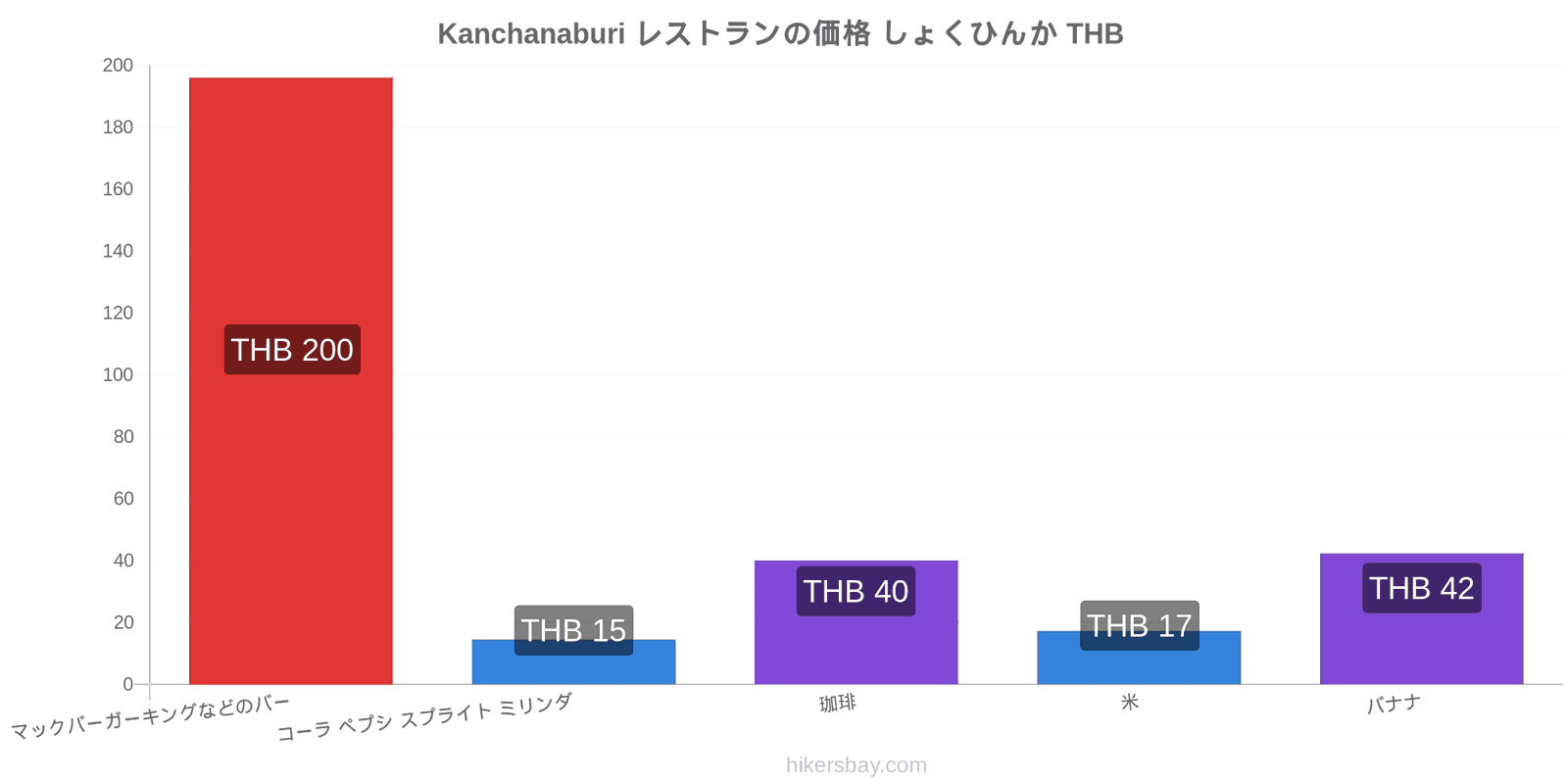 Kanchanaburi 価格の変更 hikersbay.com