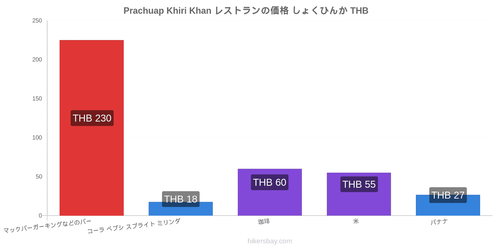 Prachuap Khiri Khan 価格の変更 hikersbay.com