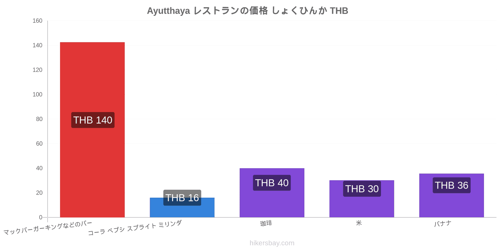 Ayutthaya 価格の変更 hikersbay.com