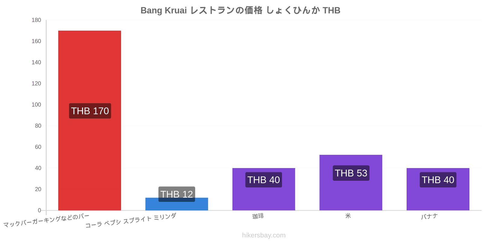 Bang Kruai 価格の変更 hikersbay.com