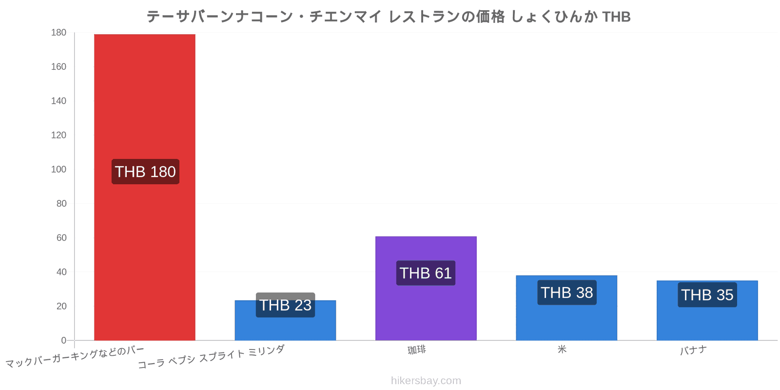 テーサバーンナコーン・チエンマイ 価格の変更 hikersbay.com