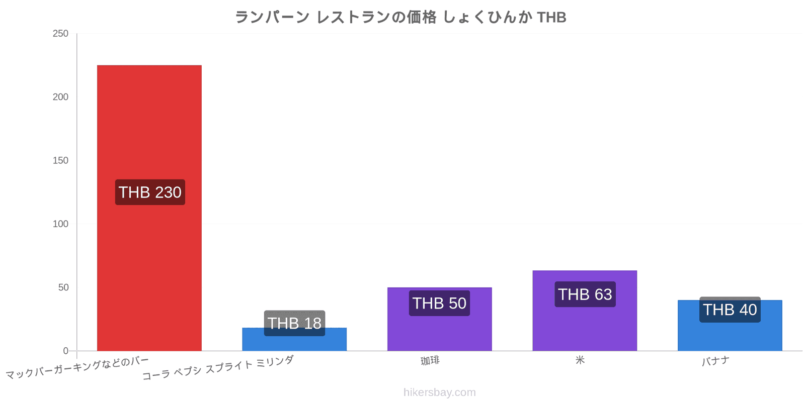 ランパーン 価格の変更 hikersbay.com