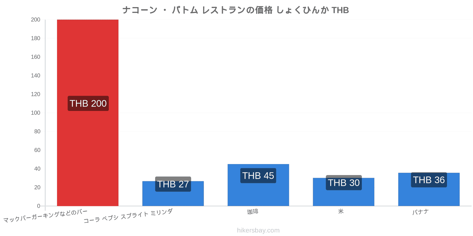 ナコーン ・ パトム 価格の変更 hikersbay.com