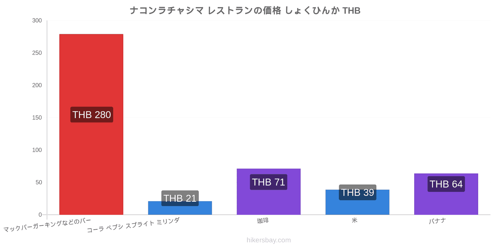 ナコンラチャシマ 価格の変更 hikersbay.com