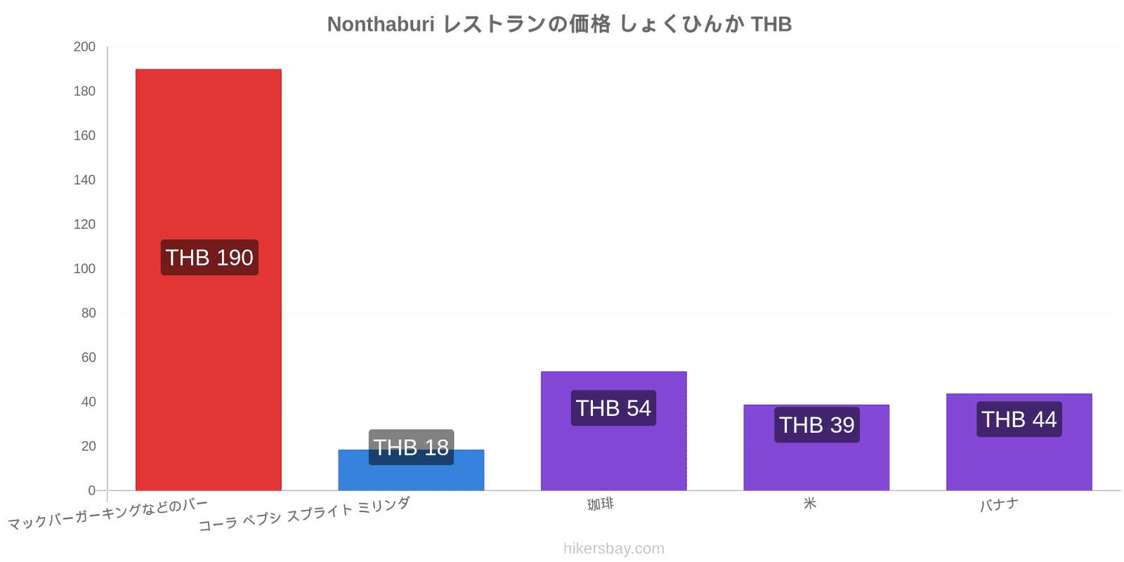 Nonthaburi 価格の変更 hikersbay.com