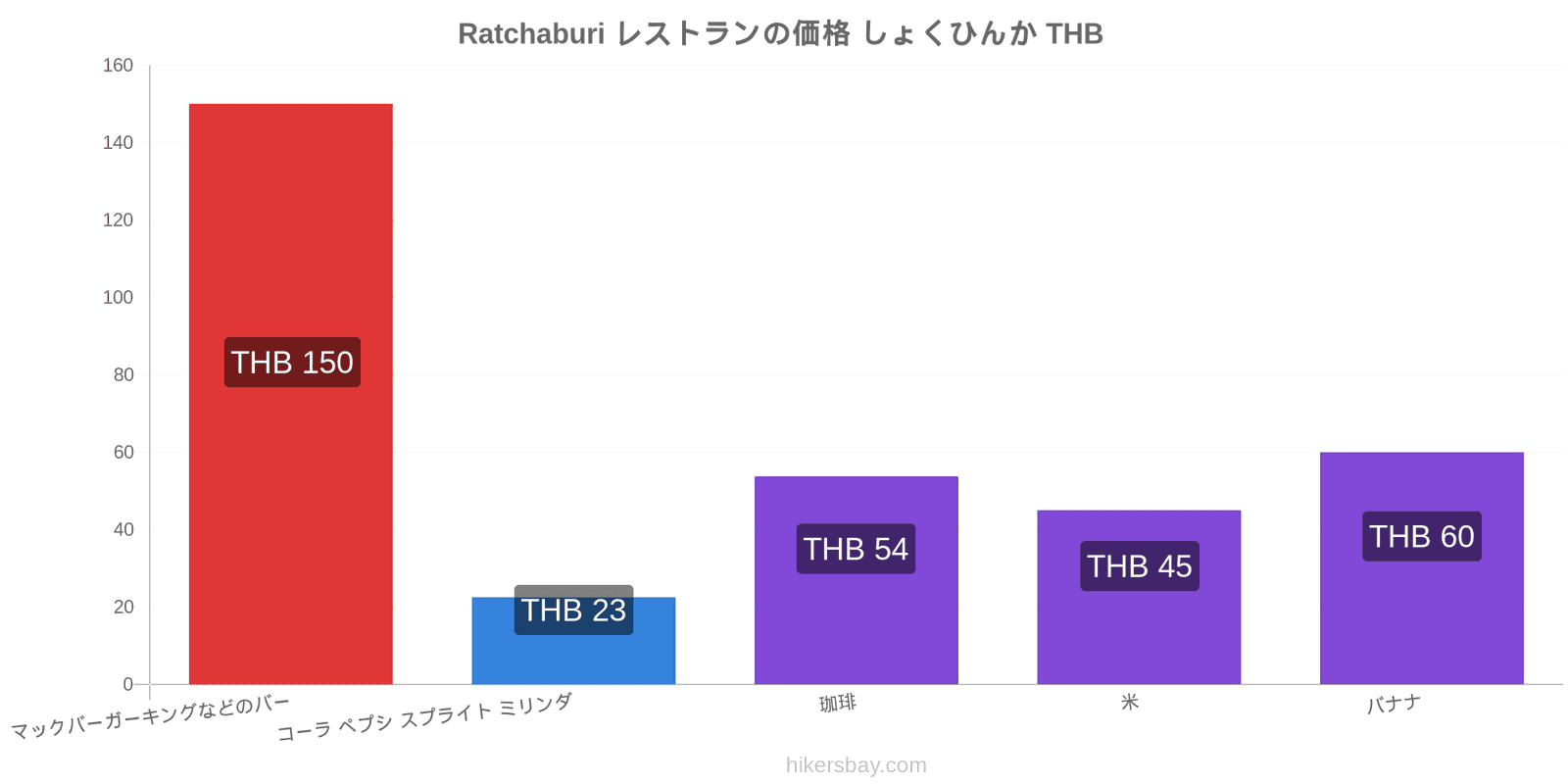 Ratchaburi 価格の変更 hikersbay.com