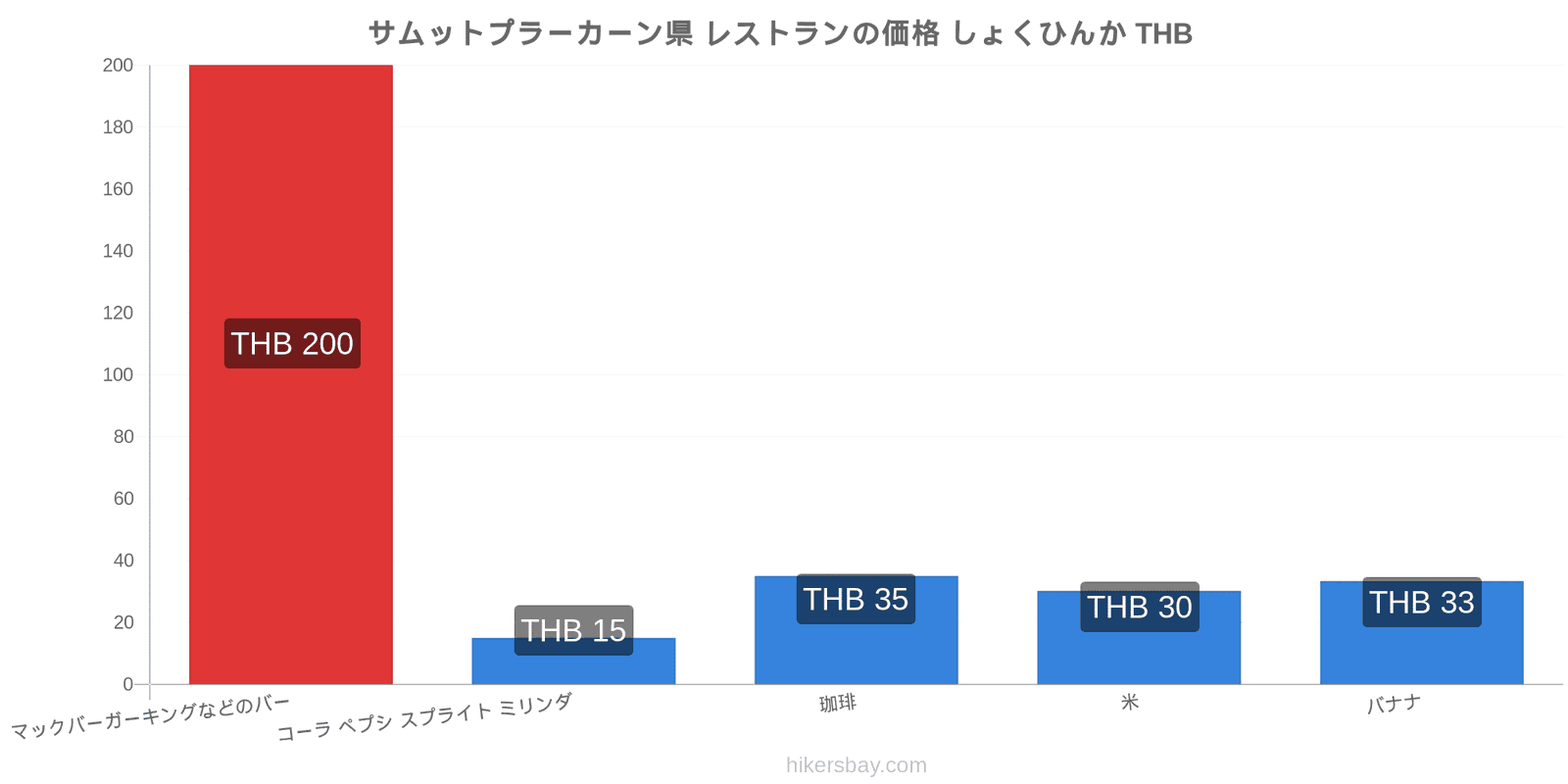 サムットプラーカーン県 価格の変更 hikersbay.com