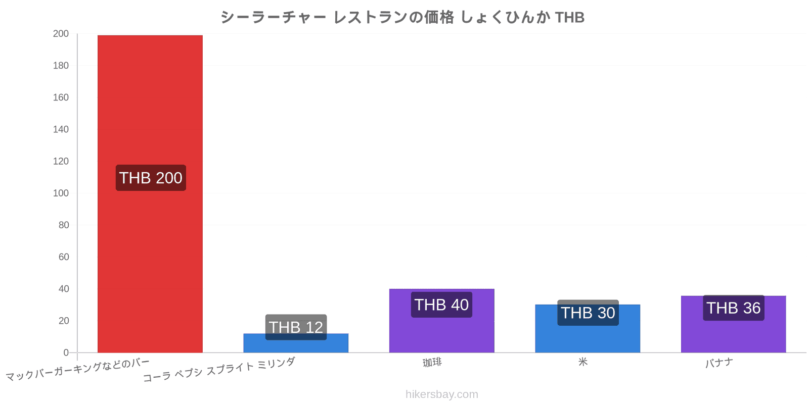 シーラーチャー 価格の変更 hikersbay.com