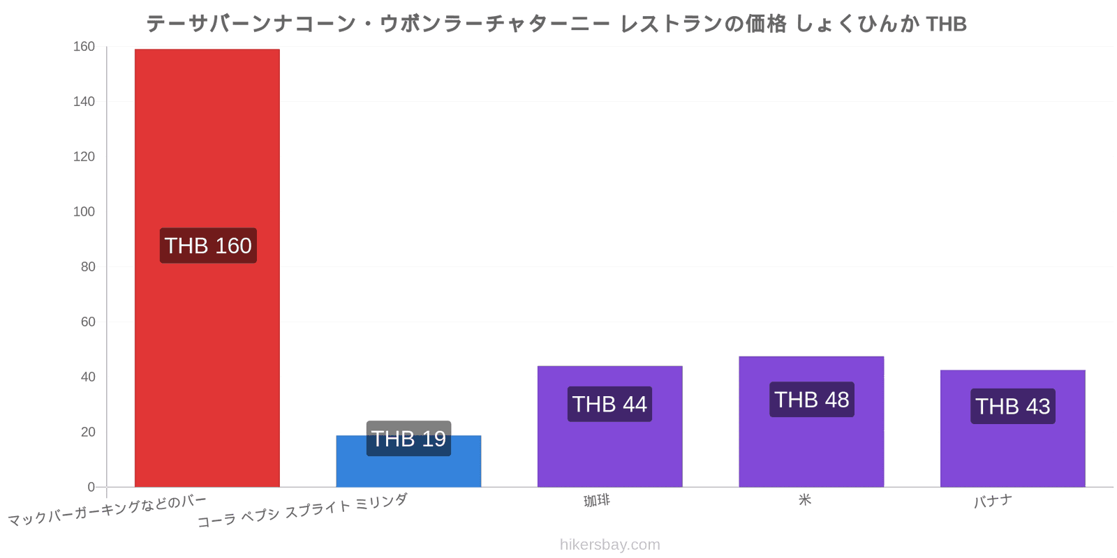 テーサバーンナコーン・ウボンラーチャターニー 価格の変更 hikersbay.com