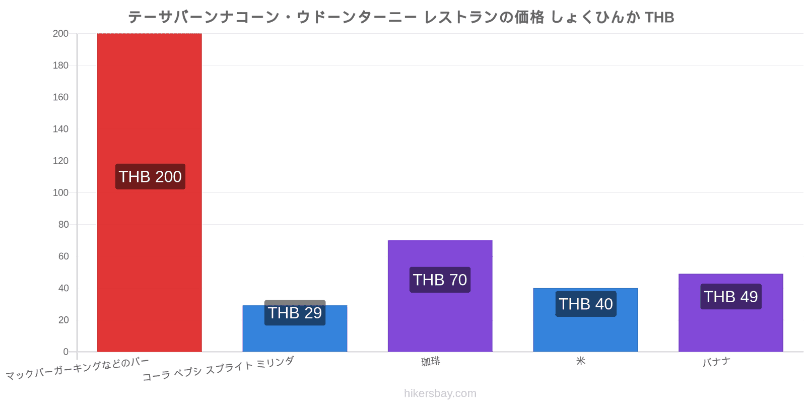 テーサバーンナコーン・ウドーンターニー 価格の変更 hikersbay.com