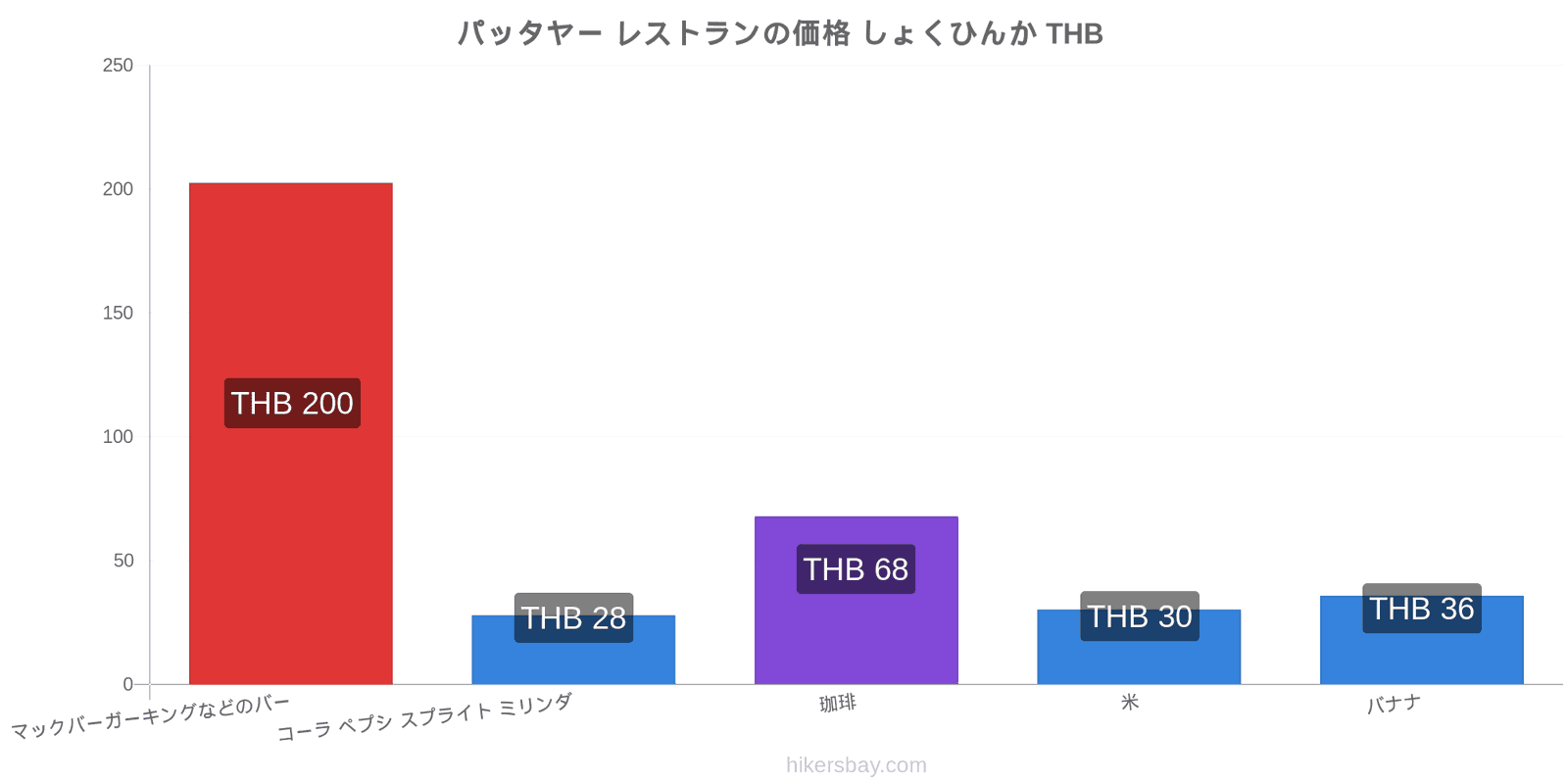 パッタヤー 価格の変更 hikersbay.com