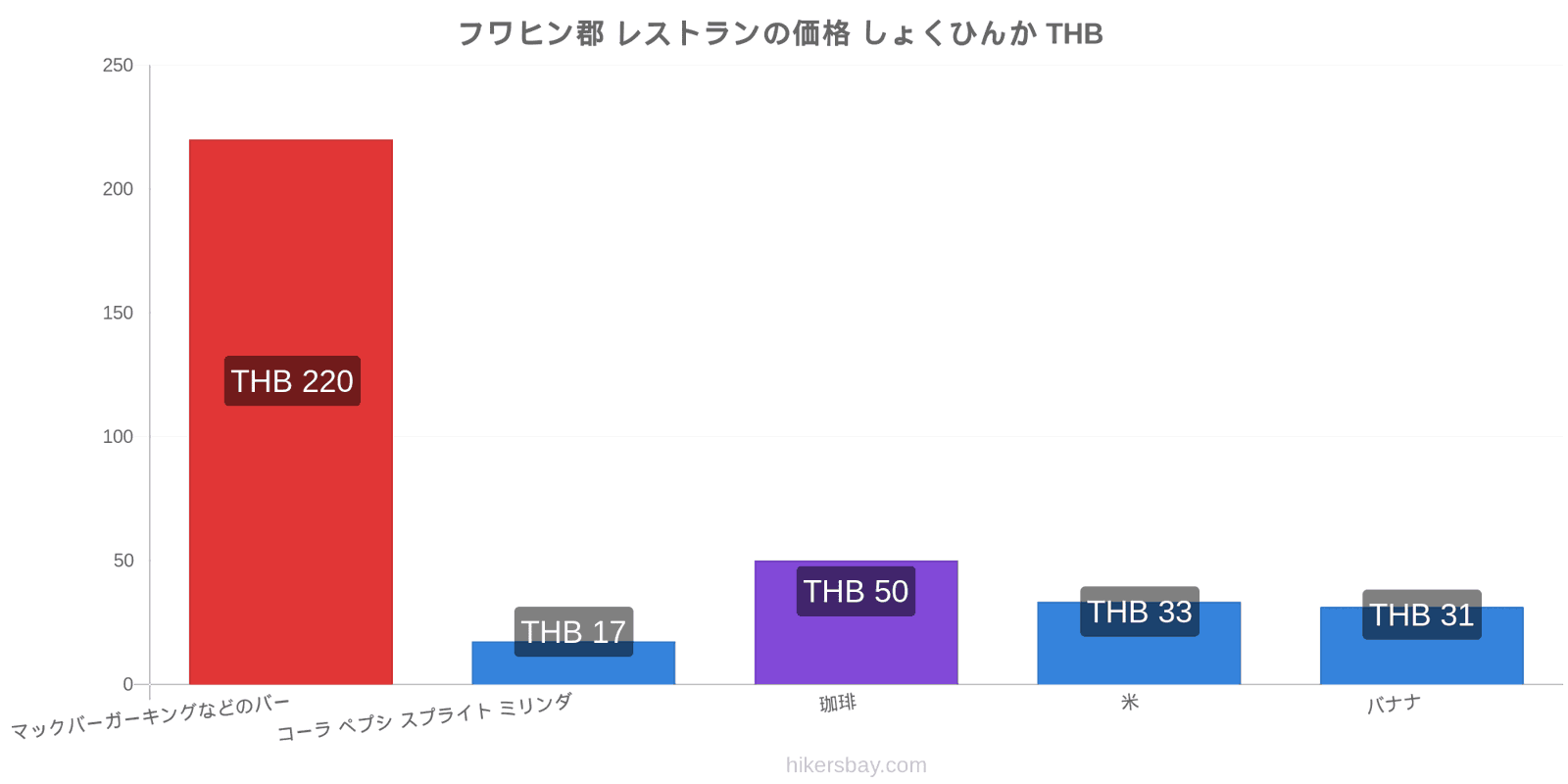 フワヒン郡 価格の変更 hikersbay.com