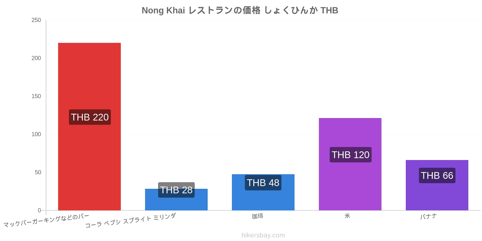 Nong Khai 価格の変更 hikersbay.com