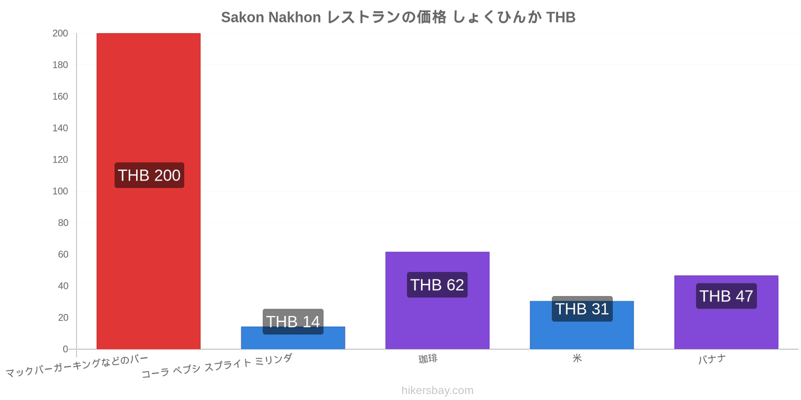 Sakon Nakhon 価格の変更 hikersbay.com