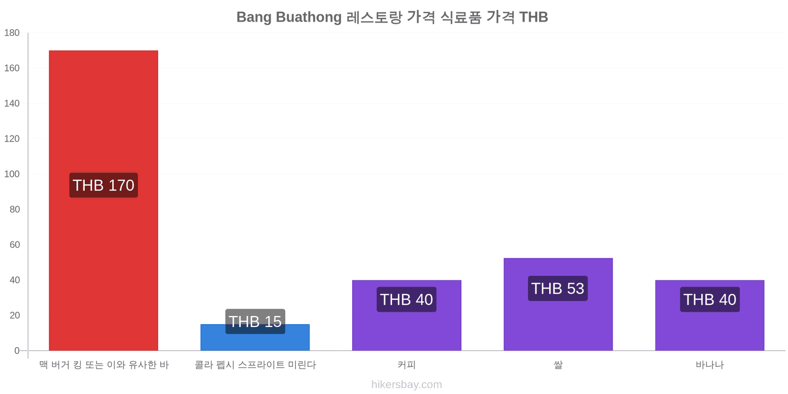 Bang Buathong 가격 변동 hikersbay.com