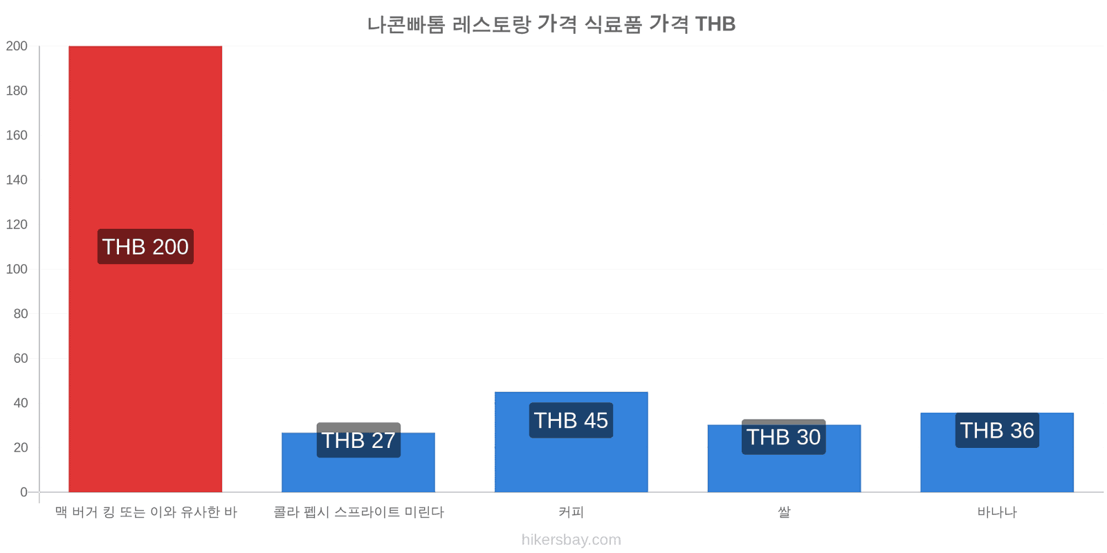 나콘빠톰 가격 변동 hikersbay.com