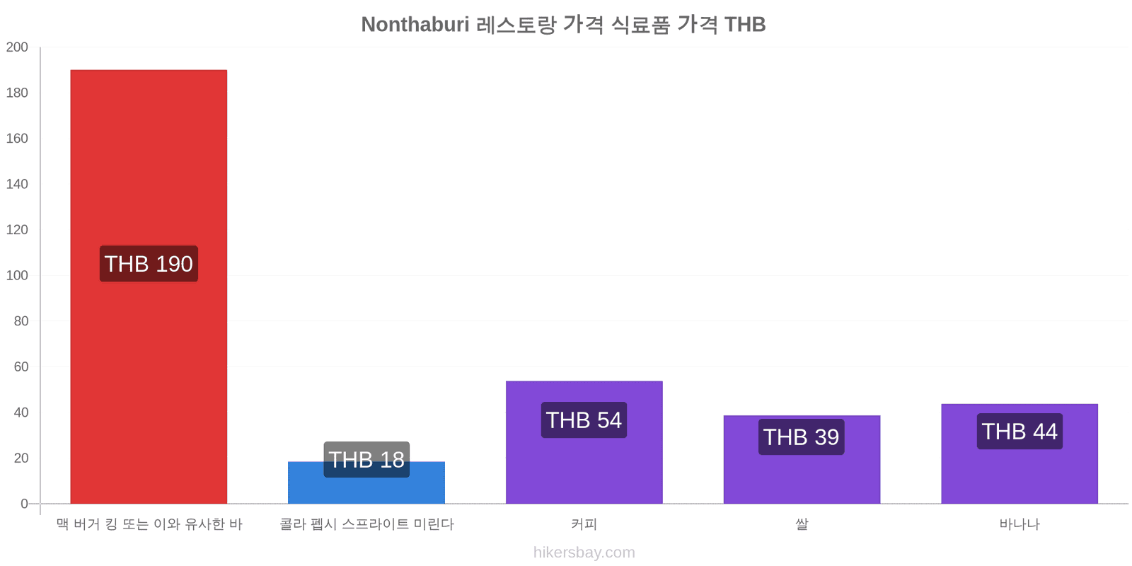 Nonthaburi 가격 변동 hikersbay.com