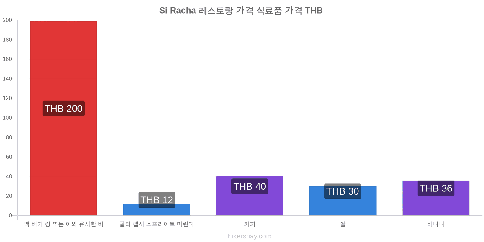 Si Racha 가격 변동 hikersbay.com