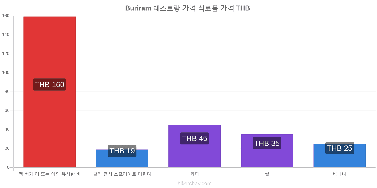 Buriram 가격 변동 hikersbay.com