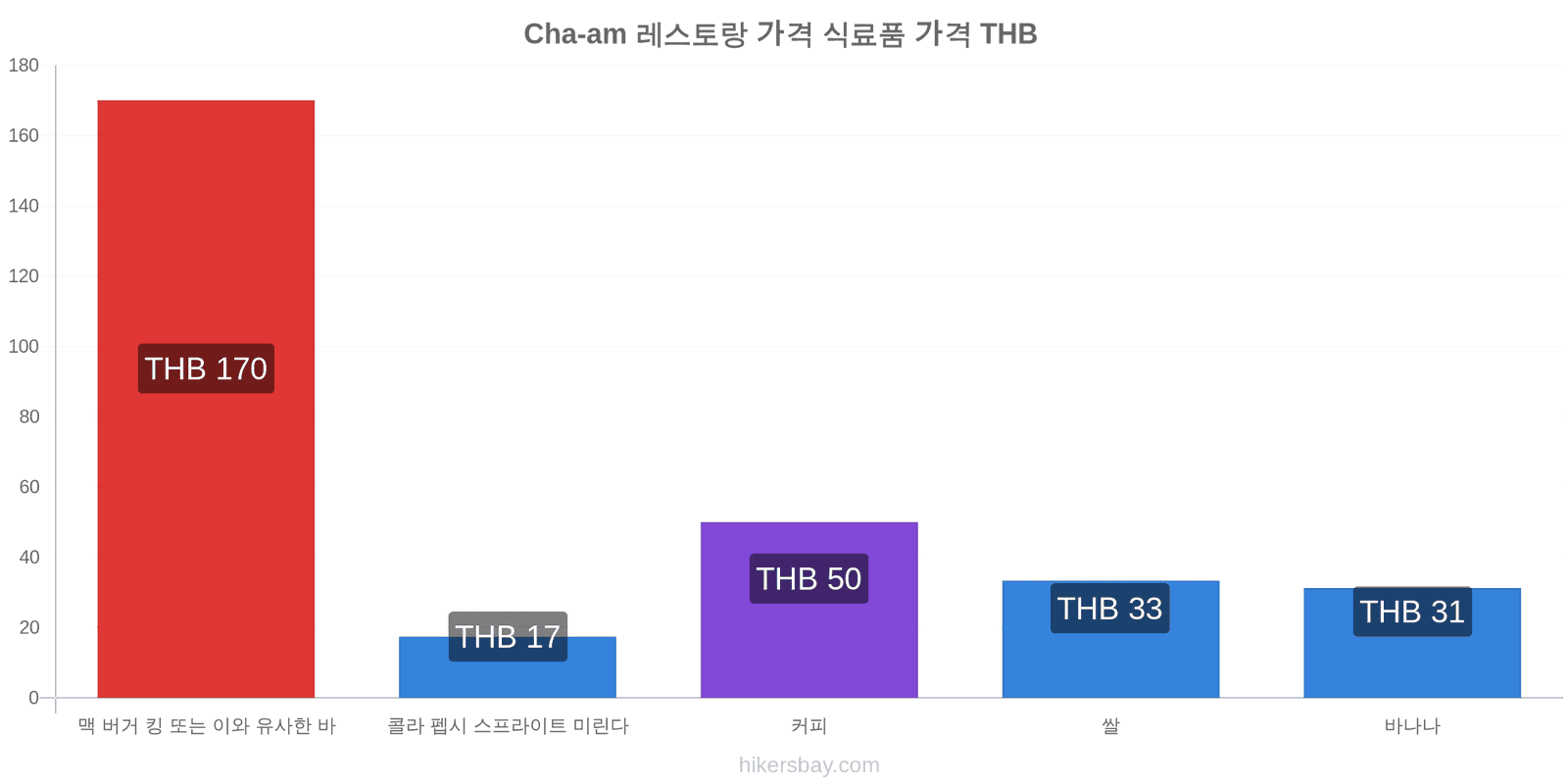 Cha-am 가격 변동 hikersbay.com