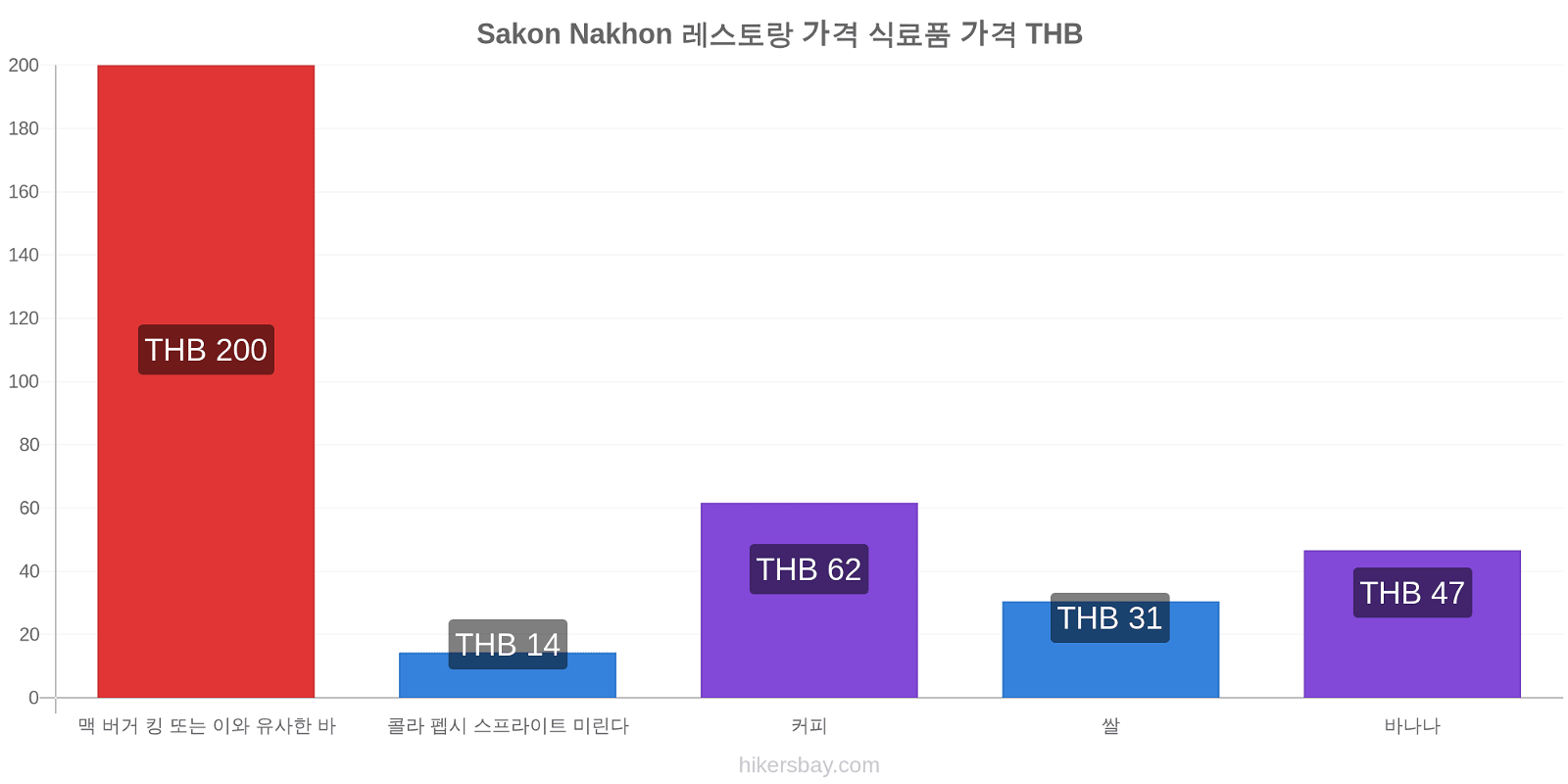Sakon Nakhon 가격 변동 hikersbay.com