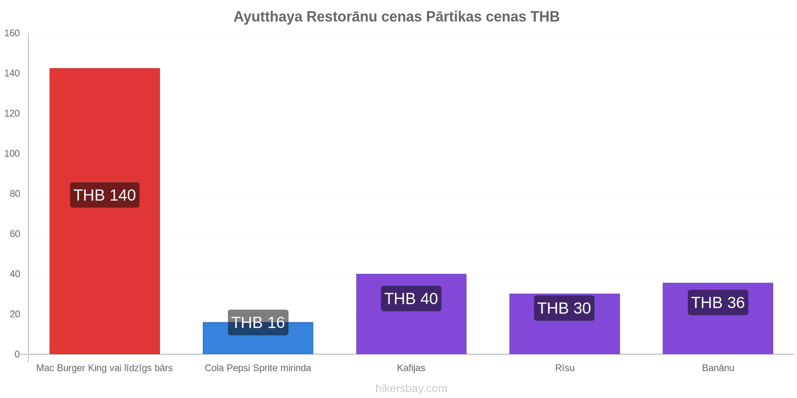 Ayutthaya cenu izmaiņas hikersbay.com