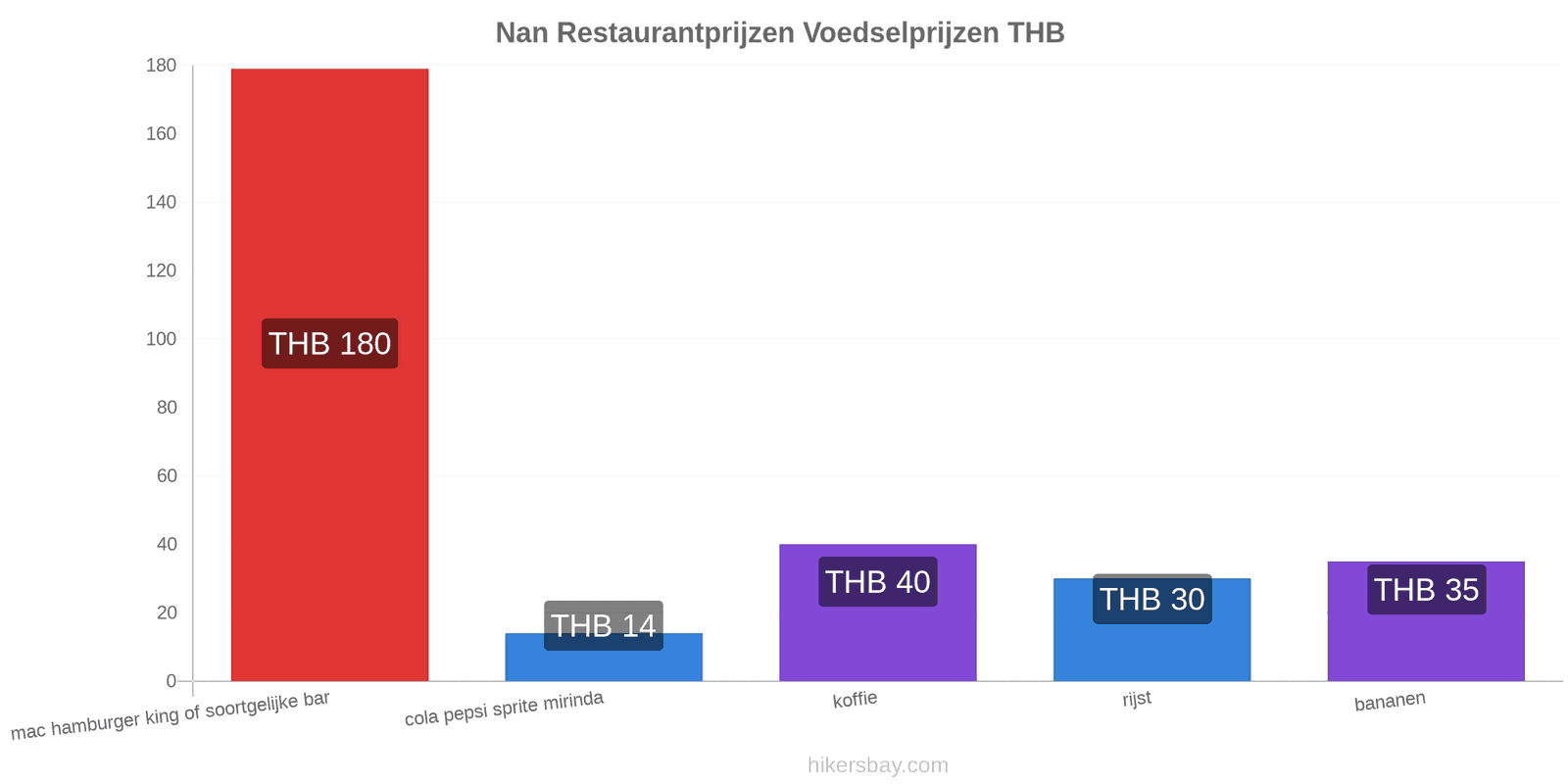 Nan prijswijzigingen hikersbay.com