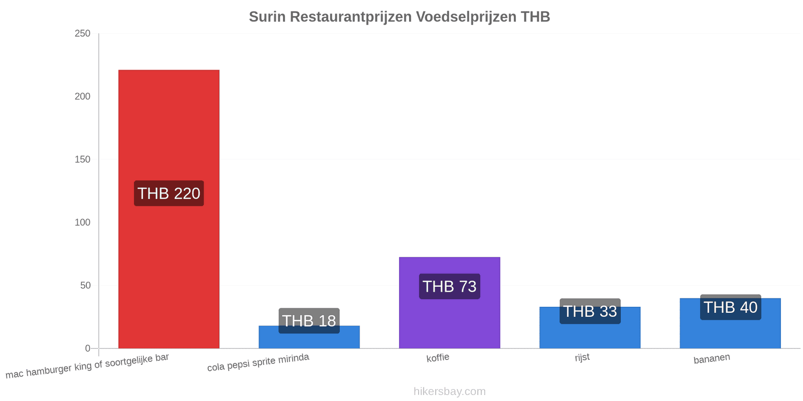 Surin prijswijzigingen hikersbay.com