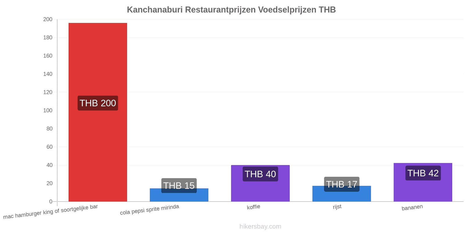 Kanchanaburi prijswijzigingen hikersbay.com