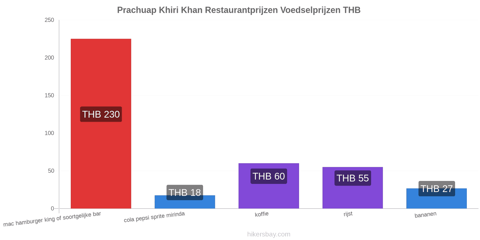 Prachuap Khiri Khan prijswijzigingen hikersbay.com