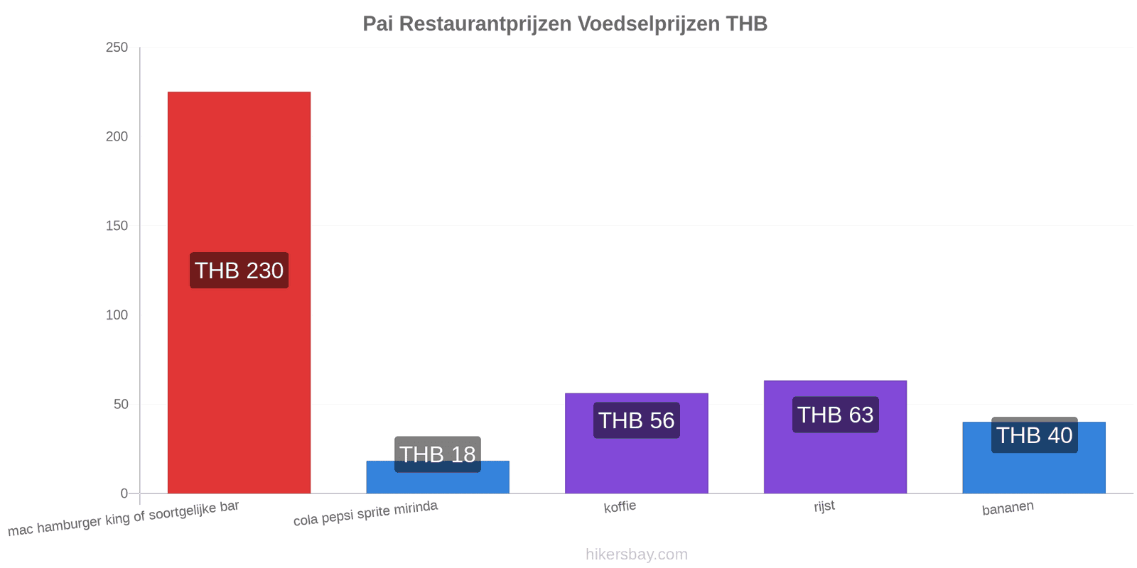 Pai prijswijzigingen hikersbay.com