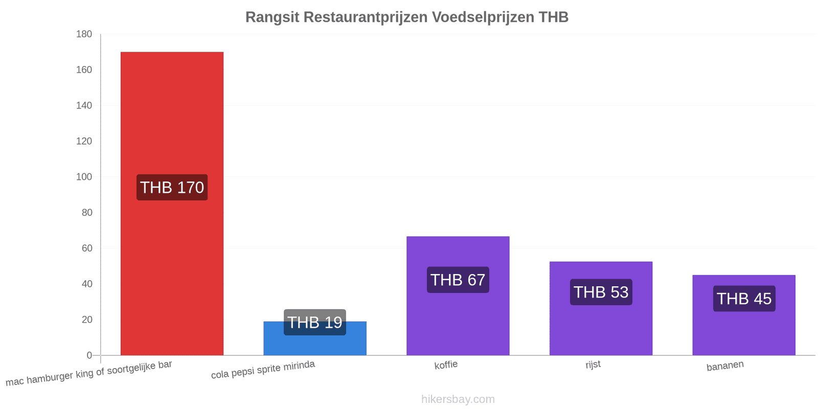 Rangsit prijswijzigingen hikersbay.com