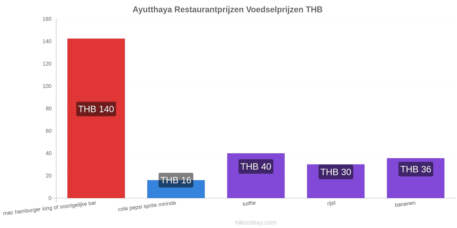 Ayutthaya prijswijzigingen hikersbay.com