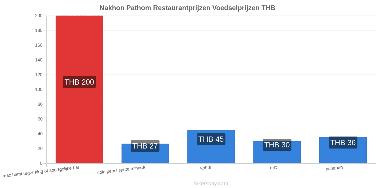 Nakhon Pathom prijswijzigingen hikersbay.com