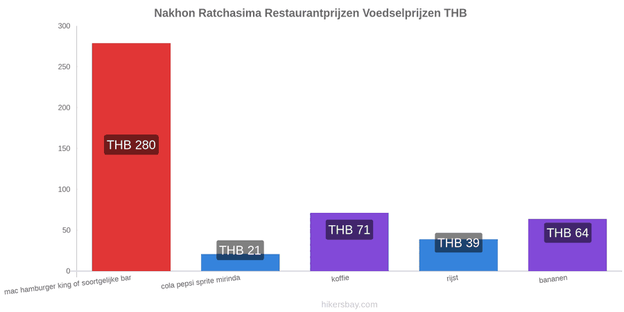 Nakhon Ratchasima prijswijzigingen hikersbay.com