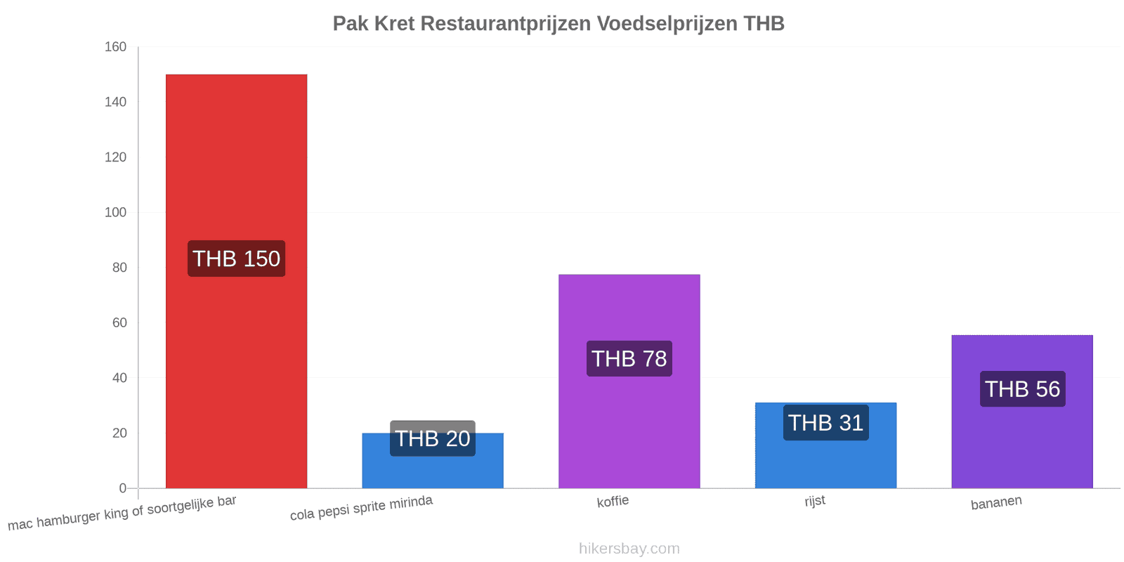 Pak Kret prijswijzigingen hikersbay.com