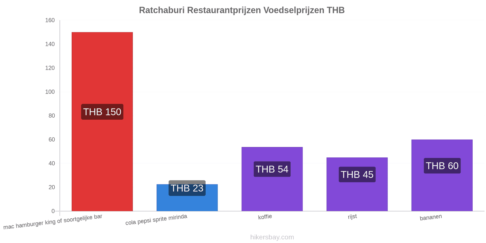 Ratchaburi prijswijzigingen hikersbay.com