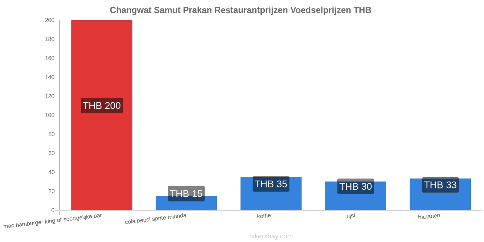 Changwat Samut Prakan prijswijzigingen hikersbay.com