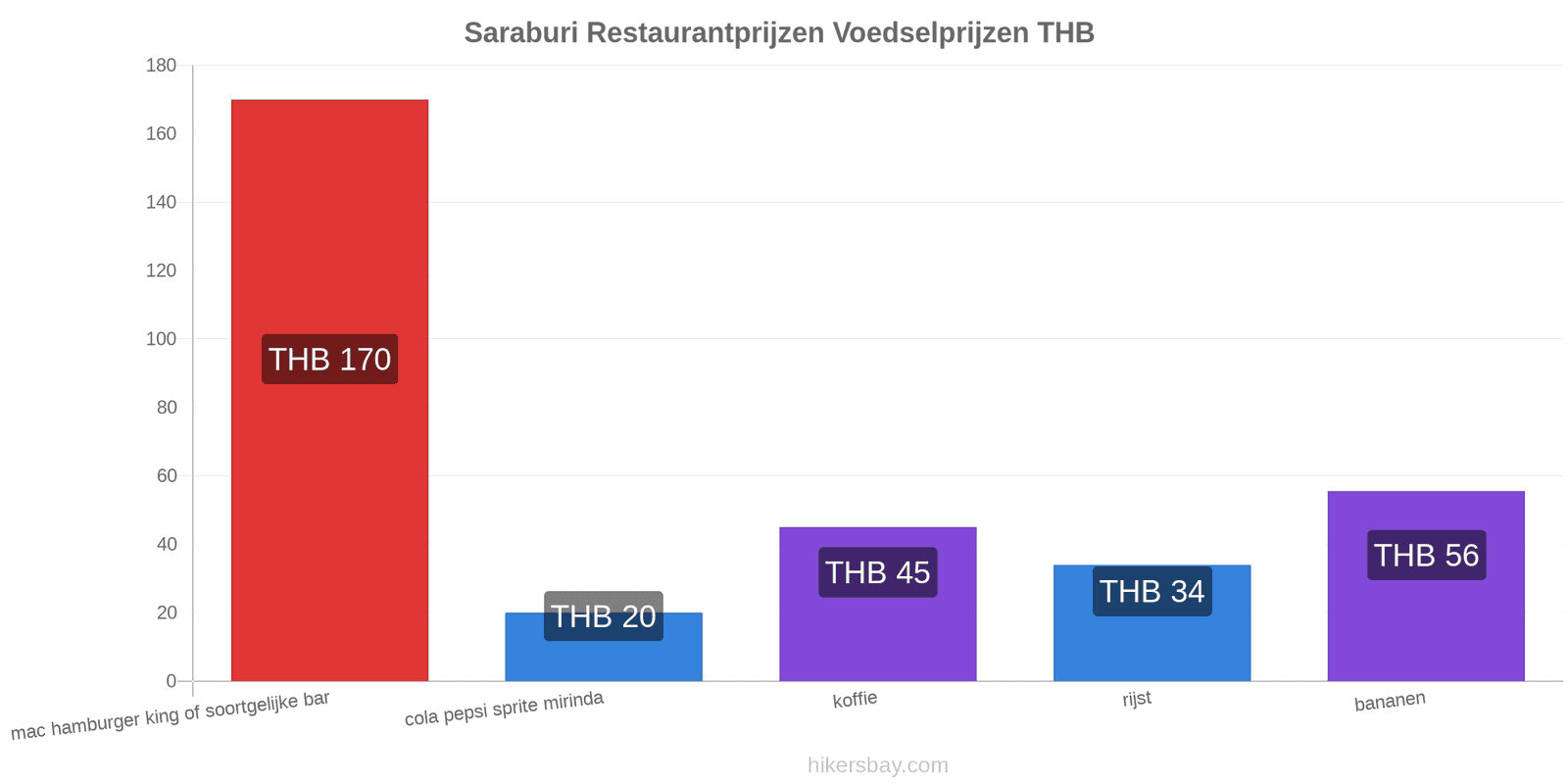 Saraburi prijswijzigingen hikersbay.com