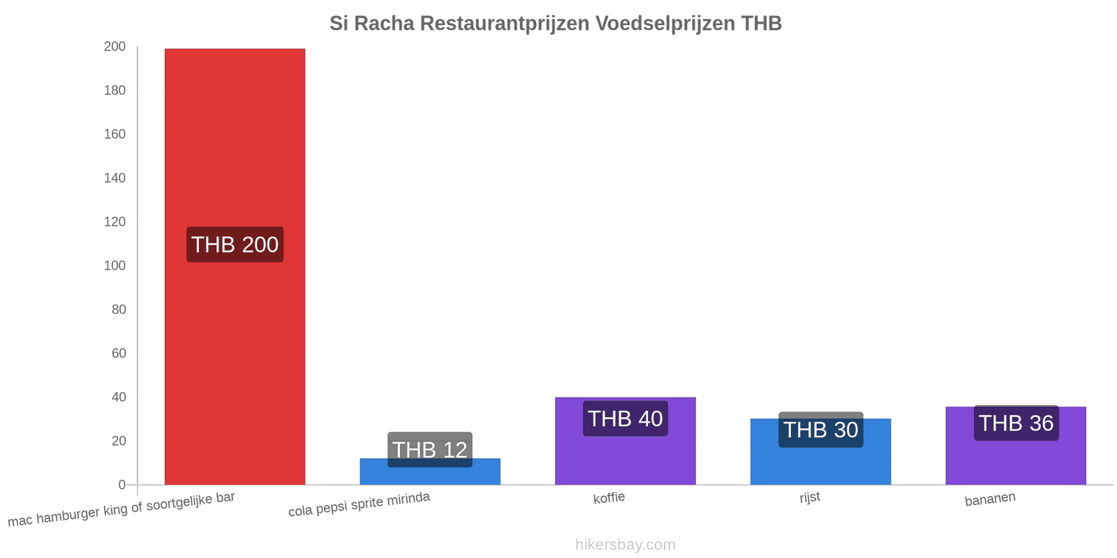 Si Racha prijswijzigingen hikersbay.com