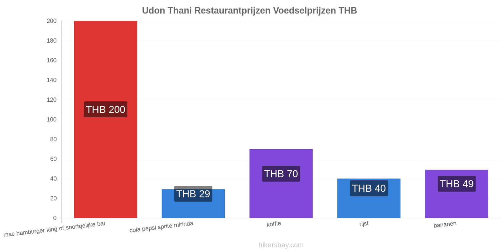 Udon Thani prijswijzigingen hikersbay.com