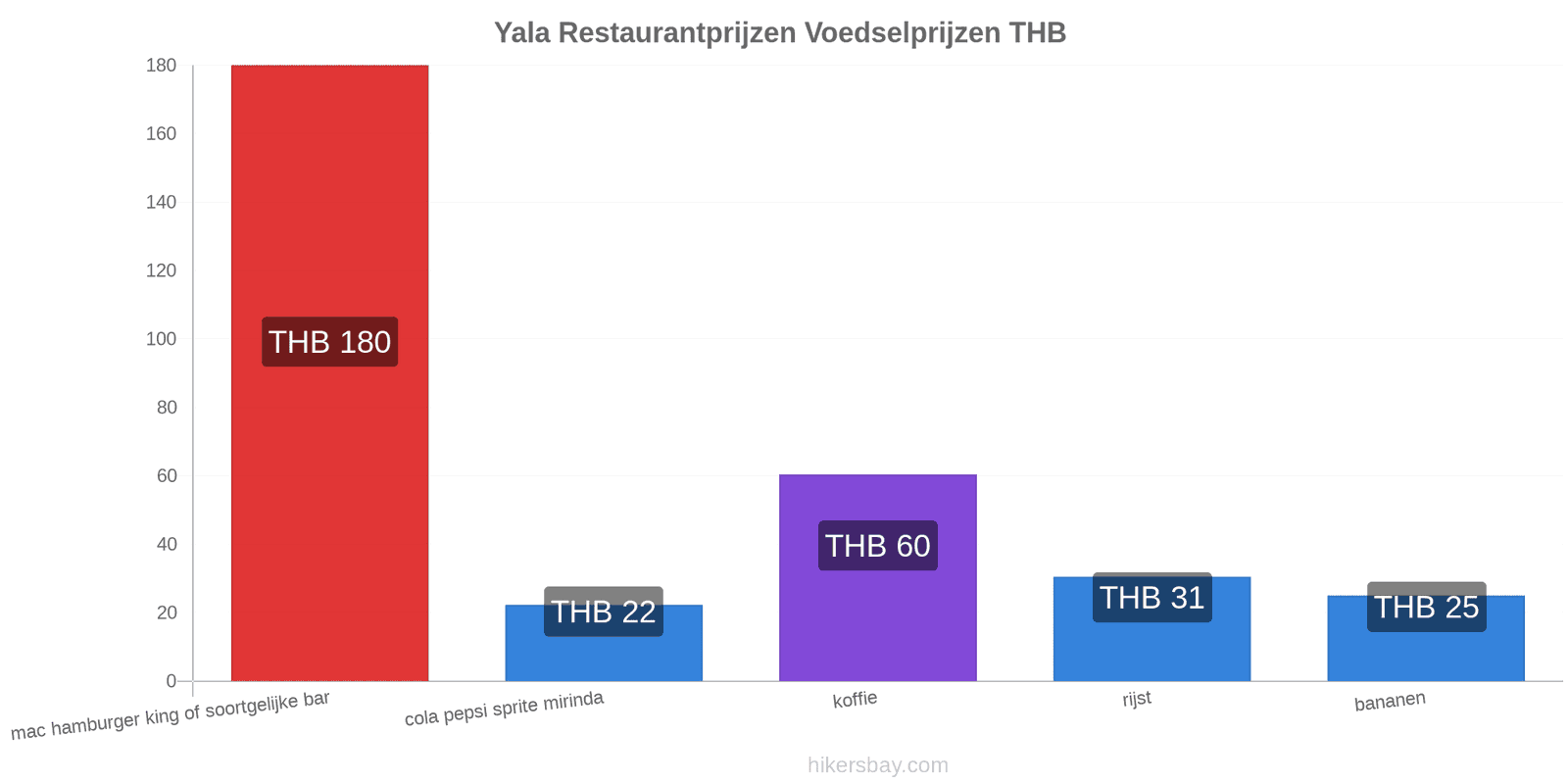 Yala prijswijzigingen hikersbay.com