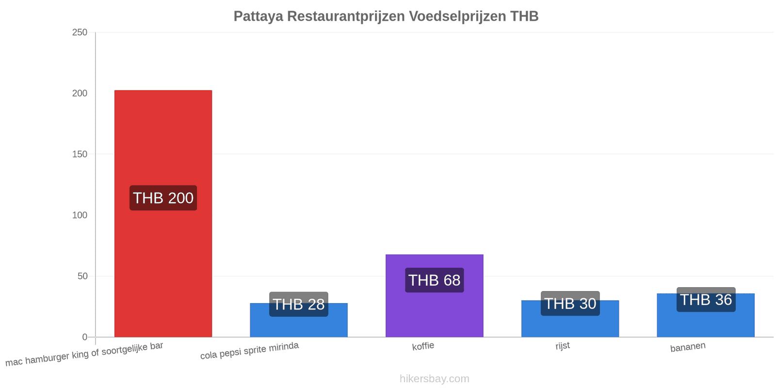Pattaya prijswijzigingen hikersbay.com