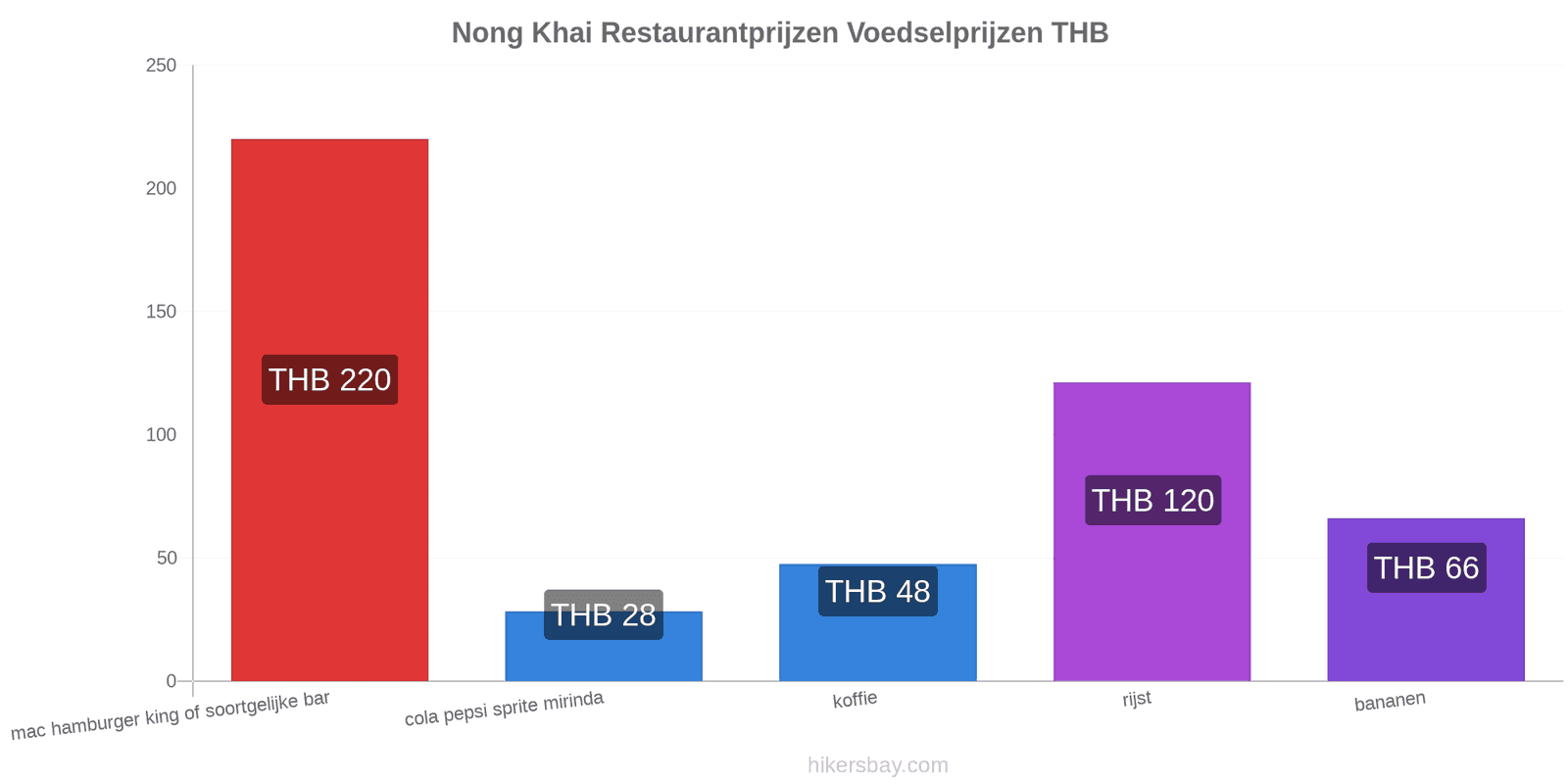 Nong Khai prijswijzigingen hikersbay.com