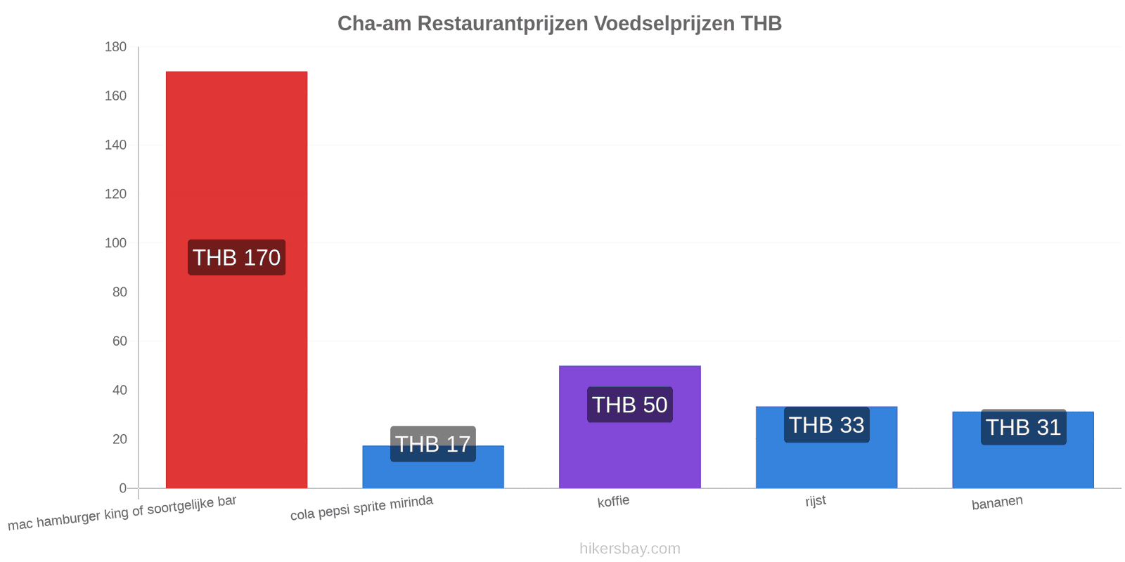 Cha-am prijswijzigingen hikersbay.com
