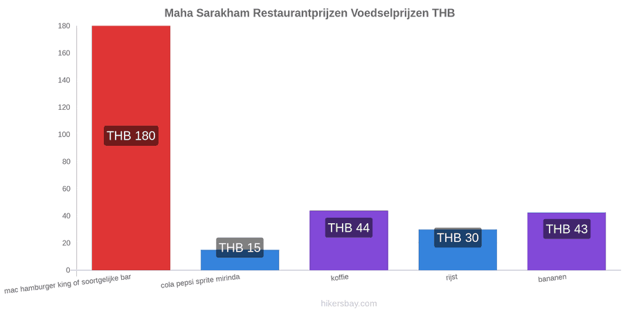 Maha Sarakham prijswijzigingen hikersbay.com